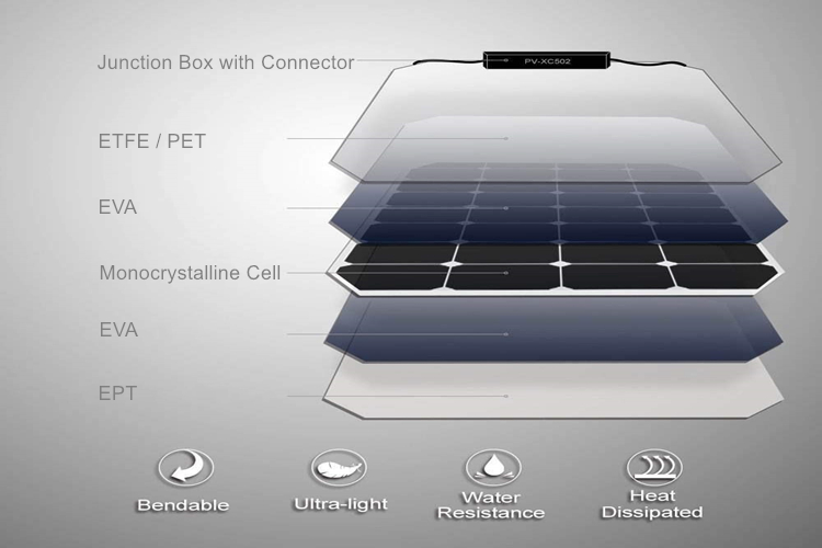 Painel solar flexível de 50 watts_Estrutura