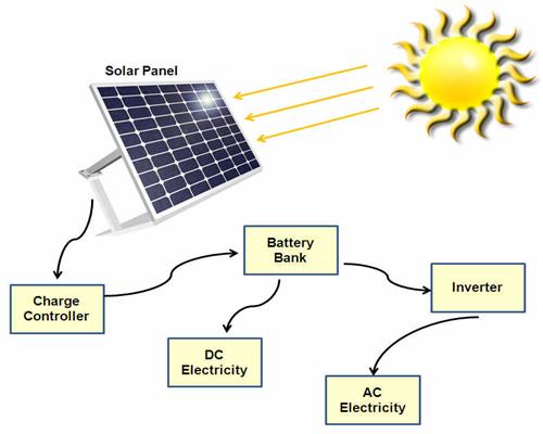 diagrama esquemático do sistema de iluminação solar residencial