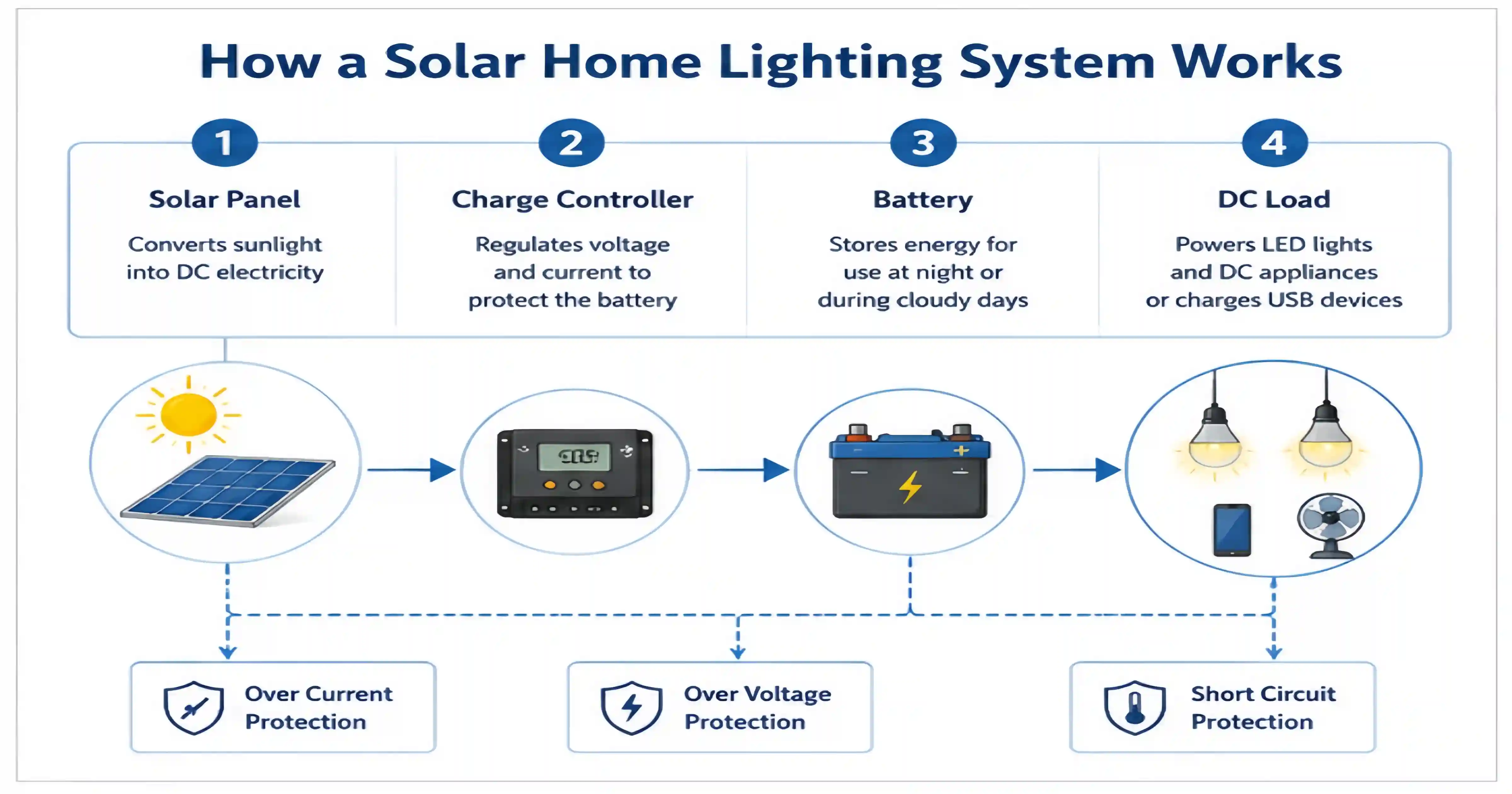 Como funciona um sistema de ilumina&ccedil;&atilde;o solar residencial.webp